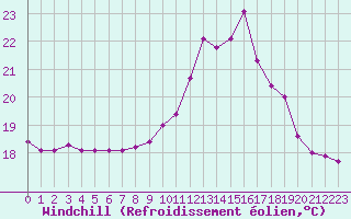 Courbe du refroidissement olien pour Croisette (62)