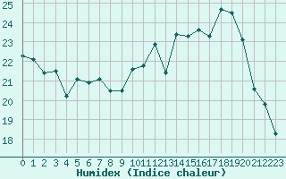 Courbe de l'humidex pour Avord (18)