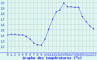 Courbe de tempratures pour Tthieu (40)