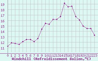 Courbe du refroidissement olien pour Paray-le-Monial - St-Yan (71)