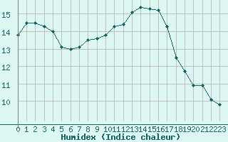 Courbe de l'humidex pour La Baeza (Esp)