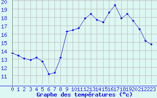 Courbe de tempratures pour Saint-Michel-Mont-Mercure (85)
