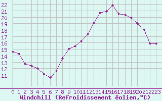 Courbe du refroidissement olien pour Dijon / Longvic (21)