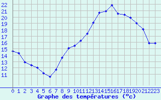 Courbe de tempratures pour Dijon / Longvic (21)