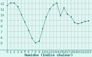 Courbe de l'humidex pour Nantes (44)