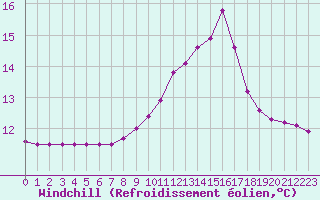 Courbe du refroidissement olien pour Recoubeau (26)
