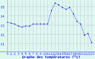 Courbe de tempratures pour Le Mesnil-Esnard (76)