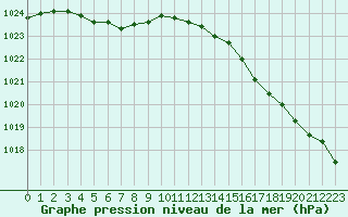 Courbe de la pression atmosphrique pour Ile d