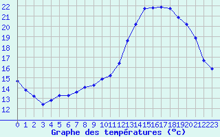 Courbe de tempratures pour Croisette (62)