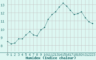 Courbe de l'humidex pour Combs-la-Ville (77)