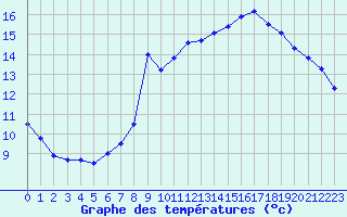 Courbe de tempratures pour Leucate (11)