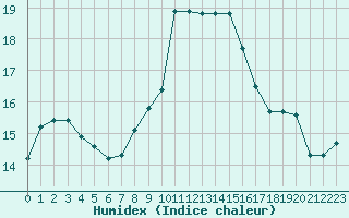 Courbe de l'humidex pour Grasque (13)