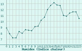 Courbe de l'humidex pour Cap Bar (66)