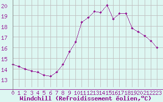 Courbe du refroidissement olien pour Chamonix-Mont-Blanc (74)