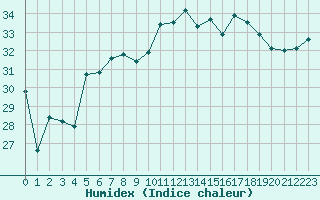 Courbe de l'humidex pour Cap Pertusato (2A)