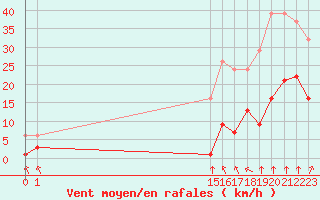 Courbe de la force du vent pour Villarzel (Sw)