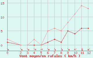 Courbe de la force du vent pour Biache-Saint-Vaast (62)