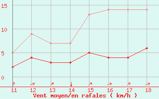 Courbe de la force du vent pour Kernascleden (56)