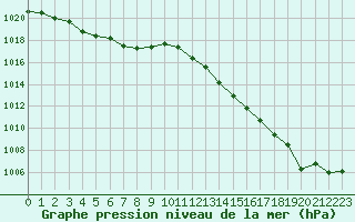 Courbe de la pression atmosphrique pour Frontenay (79)