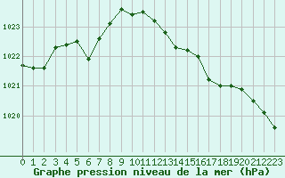 Courbe de la pression atmosphrique pour Abbeville (80)