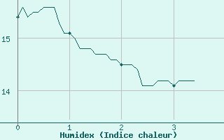 Courbe de l'humidex pour Autun (71)