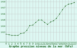 Courbe de la pression atmosphrique pour Le Luc (83)