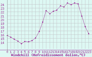 Courbe du refroidissement olien pour Fains-Veel (55)
