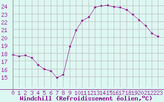 Courbe du refroidissement olien pour Cap Ferret (33)