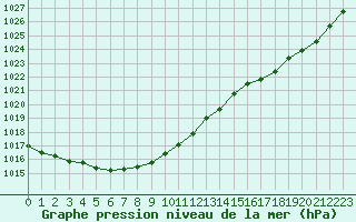 Courbe de la pression atmosphrique pour Jaunay-Clan / Futuroscope (86)