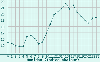 Courbe de l'humidex pour Quimperl (29)