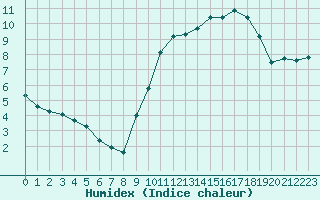 Courbe de l'humidex pour Mouilleron-le-Captif (85)