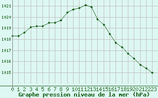 Courbe de la pression atmosphrique pour Bergerac (24)