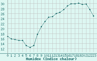 Courbe de l'humidex pour Pau (64)