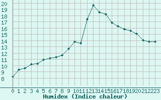 Courbe de l'humidex pour Perpignan (66)