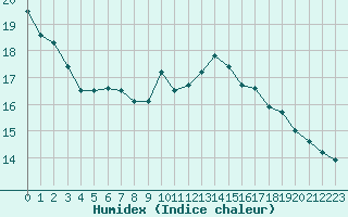 Courbe de l'humidex pour Boulogne (62)