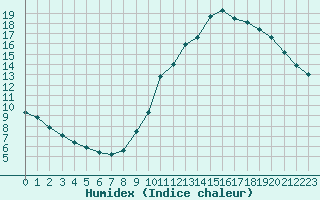 Courbe de l'humidex pour Champagne-sur-Seine (77)