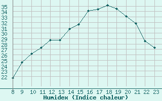 Courbe de l'humidex pour Valence d'Agen (82)