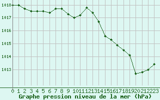 Courbe de la pression atmosphrique pour Abbeville (80)