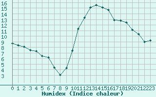 Courbe de l'humidex pour Grenoble/agglo Le Versoud (38)