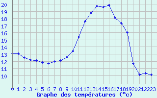 Courbe de tempratures pour Narbonne-Ouest (11)