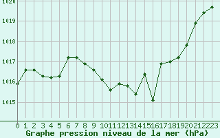 Courbe de la pression atmosphrique pour Saint-Auban (04)