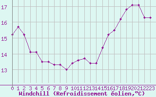 Courbe du refroidissement olien pour Evreux (27)