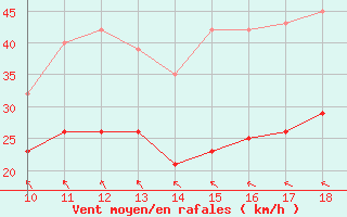 Courbe de la force du vent pour Bonnecombe - Les Salces (48)