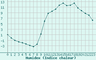 Courbe de l'humidex pour Cernay (86)