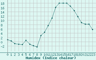 Courbe de l'humidex pour Valence (26)