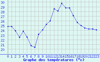 Courbe de tempratures pour Sanary-sur-Mer (83)