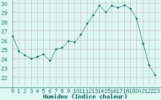 Courbe de l'humidex pour Biache-Saint-Vaast (62)