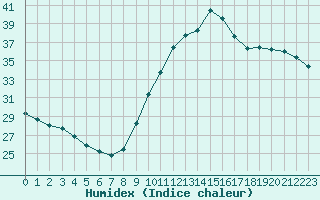 Courbe de l'humidex pour Sainte-Genevive-des-Bois (91)