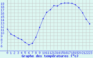 Courbe de tempratures pour Biache-Saint-Vaast (62)