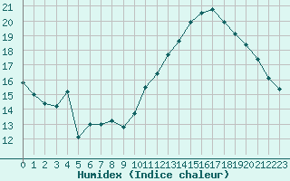 Courbe de l'humidex pour Jan (Esp)